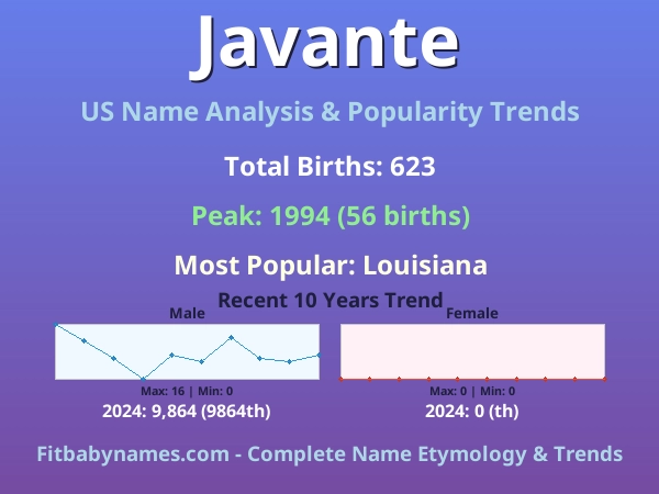 Infographic: Javante name meaning, origin, and popularity trends in the United States (US baby name analysis chart)