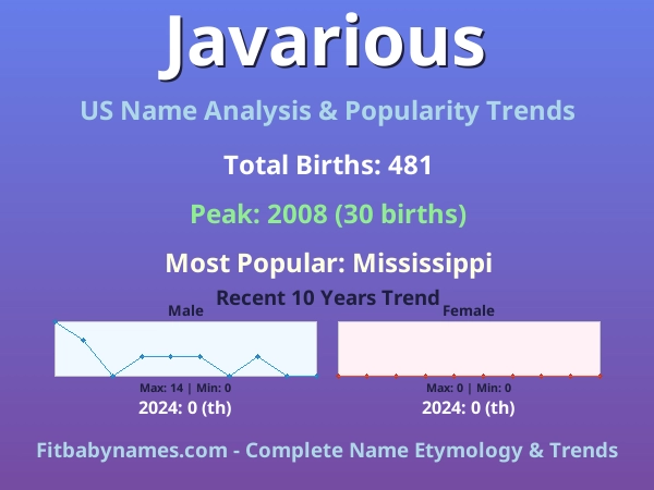 Infographic: Javarious name meaning, origin, and popularity trends in the United States (US baby name analysis chart)