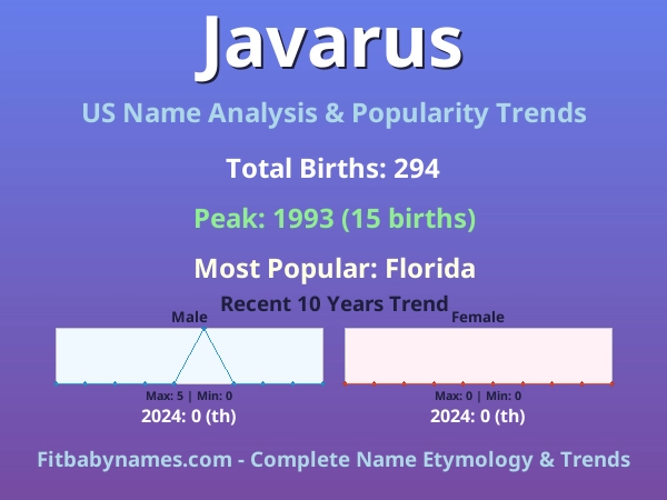 Infographic: Javarus name meaning, origin, and popularity trends in the United States (US baby name analysis chart)