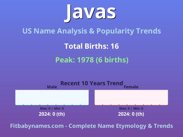 Infographic: Javas name meaning, origin, and popularity trends in the United States (US baby name analysis chart)