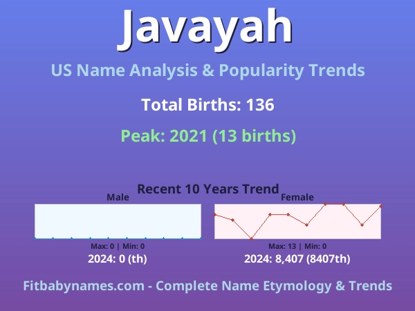 Infographic: Javayah name meaning, origin, and popularity trends in the United States (US baby name analysis chart)