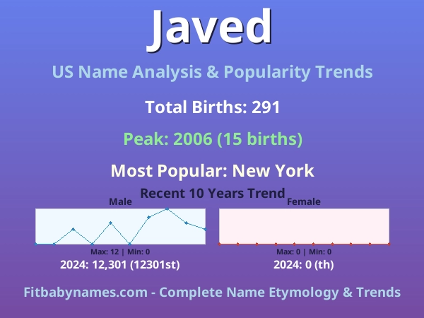 Infographic: Javed name meaning, origin, and popularity trends in the United States (US baby name analysis chart)