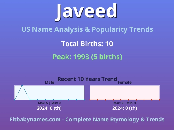 Infographic: Javeed name meaning, origin, and popularity trends in the United States (US baby name analysis chart)