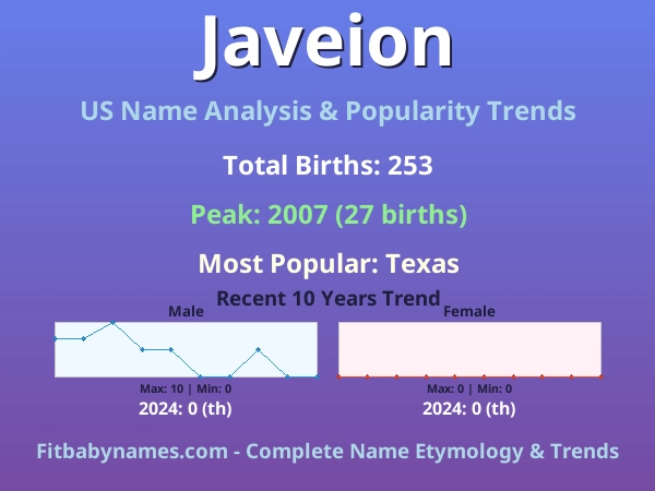 Infographic: Javeion name meaning, origin, and popularity trends in the United States (US baby name analysis chart)
