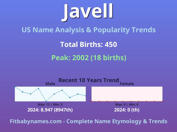 Infographic: Javell name meaning, origin, and popularity trends in the United States (US baby name analysis chart)