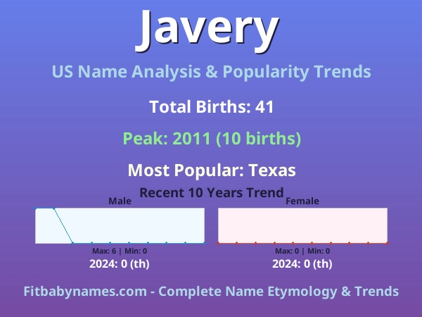 Infographic: Javery name meaning, origin, and popularity trends in the United States (US baby name analysis chart)