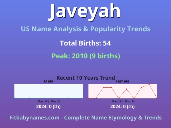 Infographic: Javeyah name meaning, origin, and popularity trends in the United States (US baby name analysis chart)
