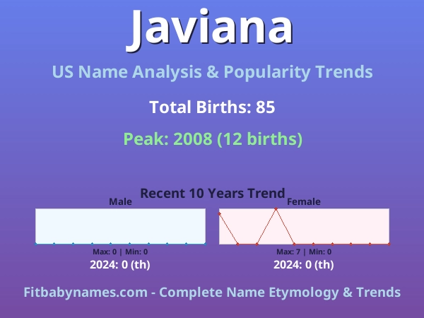 Infographic: Javiana name meaning, origin, and popularity trends in the United States (US baby name analysis chart)