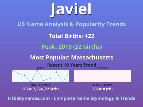 Infographic: Javiel name meaning, origin, and popularity trends in the United States (US baby name analysis chart)