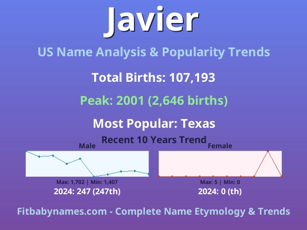 Infographic: Javier name meaning, origin, and popularity trends in the United States (US baby name analysis chart)