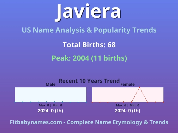 Infographic: Javiera name meaning, origin, and popularity trends in the United States (US baby name analysis chart)