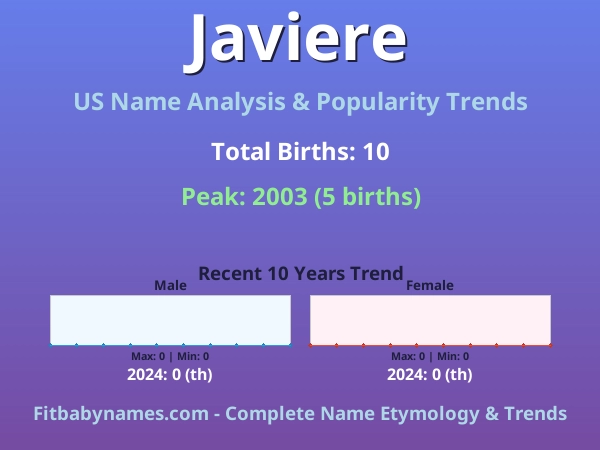 Infographic: Javiere name meaning, origin, and popularity trends in the United States (US baby name analysis chart)