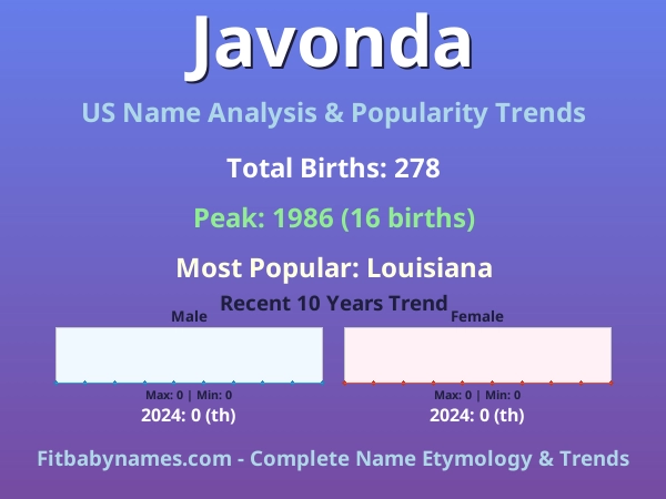 Infographic: Javonda name meaning, origin, and popularity trends in the United States (US baby name analysis chart)
