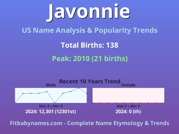 Infographic: Javonnie name meaning, origin, and popularity trends in the United States (US baby name analysis chart)