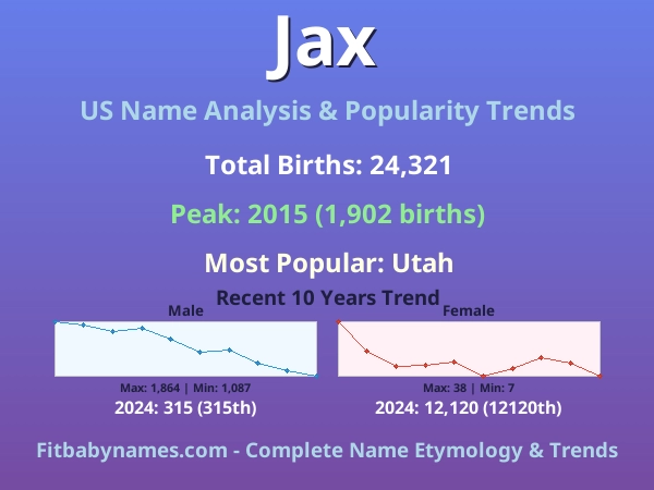 Infographic: Jax name meaning, origin, and popularity trends in the United States (US baby name analysis chart)