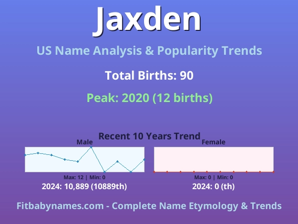 Infographic: Jaxden name meaning, origin, and popularity trends in the United States (US baby name analysis chart)