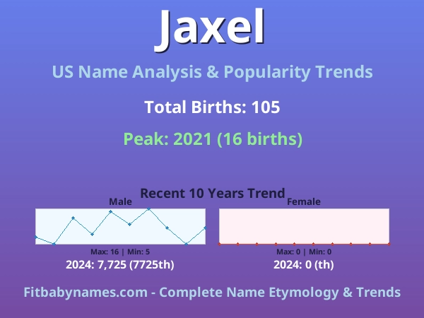 Infographic: Jaxel name meaning, origin, and popularity trends in the United States (US baby name analysis chart)