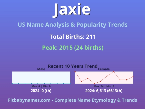 Infographic: Jaxie name meaning, origin, and popularity trends in the United States (US baby name analysis chart)