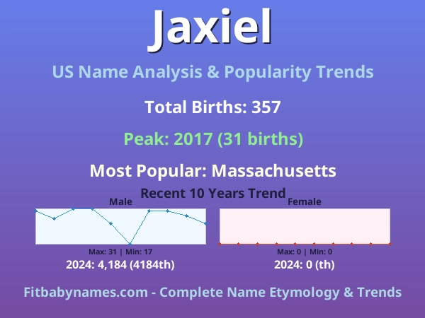Infographic: Jaxiel name meaning, origin, and popularity trends in the United States (US baby name analysis chart)