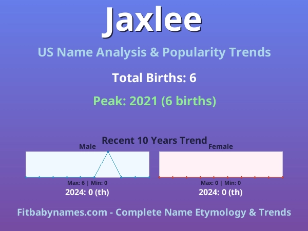 Infographic: Jaxlee name meaning, origin, and popularity trends in the United States (US baby name analysis chart)