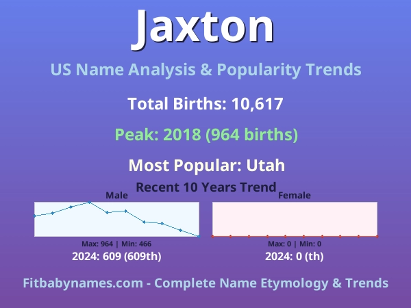 Infographic: Jaxton name meaning, origin, and popularity trends in the United States (US baby name analysis chart)