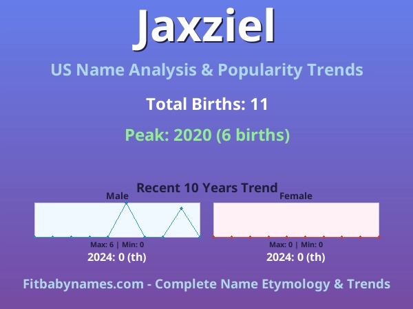 Infographic: Jaxziel name meaning, origin, and popularity trends in the United States (US baby name analysis chart)