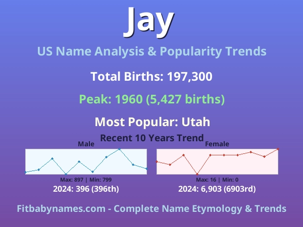 Infographic: Jay name meaning, origin, and popularity trends in the United States (US baby name analysis chart)