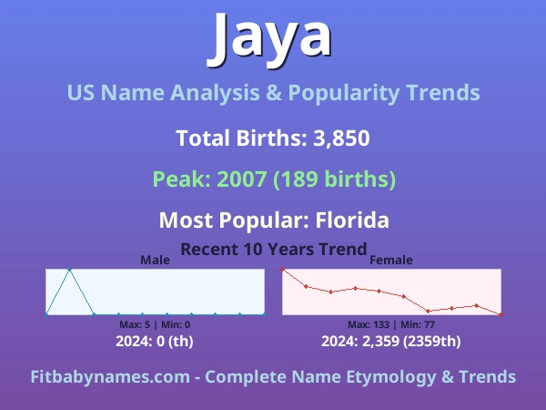 Infographic: Jaya name meaning, origin, and popularity trends in the United States (US baby name analysis chart)