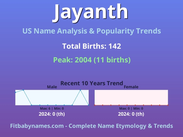Infographic: Jayanth name meaning, origin, and popularity trends in the United States (US baby name analysis chart)