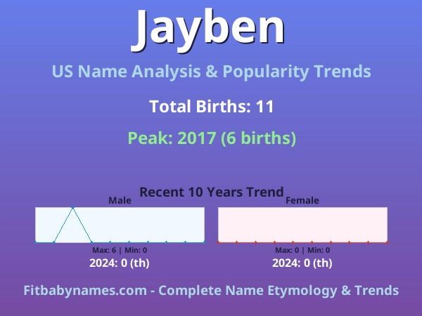 Infographic: Jayben name meaning, origin, and popularity trends in the United States (US baby name analysis chart)