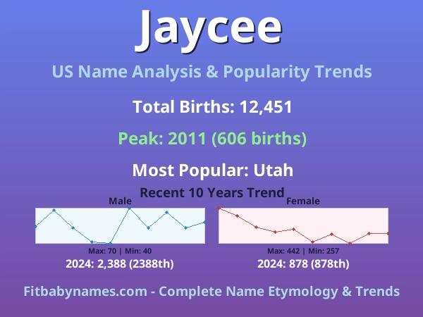 Infographic: Jaycee name meaning, origin, and popularity trends in the United States (US baby name analysis chart)