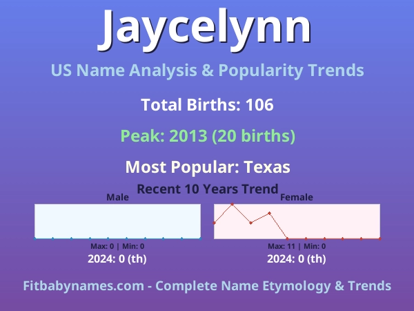 Infographic: Jaycelynn name meaning, origin, and popularity trends in the United States (US baby name analysis chart)