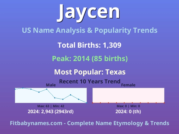 Infographic: Jaycen name meaning, origin, and popularity trends in the United States (US baby name analysis chart)