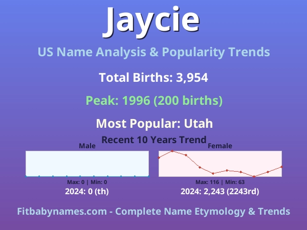 Infographic: Jaycie name meaning, origin, and popularity trends in the United States (US baby name analysis chart)