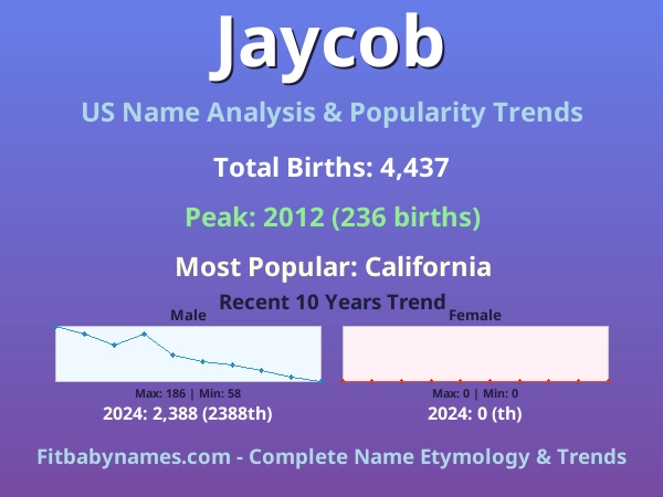 Infographic: Jaycob name meaning, origin, and popularity trends in the United States (US baby name analysis chart)