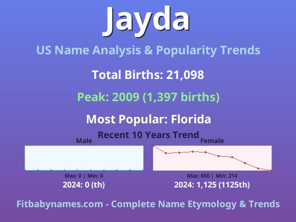 Infographic: Jayda name meaning, origin, and popularity trends in the United States (US baby name analysis chart)