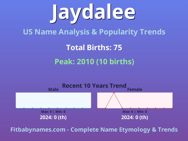 Infographic: Jaydalee name meaning, origin, and popularity trends in the United States (US baby name analysis chart)