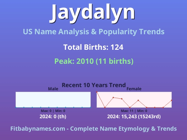 Infographic: Jaydalyn name meaning, origin, and popularity trends in the United States (US baby name analysis chart)