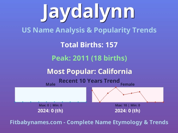 Infographic: Jaydalynn name meaning, origin, and popularity trends in the United States (US baby name analysis chart)