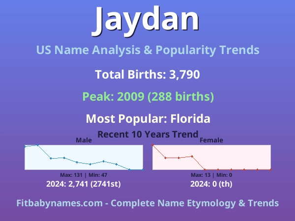 Infographic: Jaydan name meaning, origin, and popularity trends in the United States (US baby name analysis chart)
