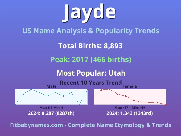 Infographic: Jayde name meaning, origin, and popularity trends in the United States (US baby name analysis chart)