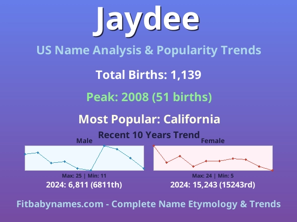 Infographic: Jaydee name meaning, origin, and popularity trends in the United States (US baby name analysis chart)