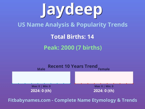 Infographic: Jaydeep name meaning, origin, and popularity trends in the United States (US baby name analysis chart)