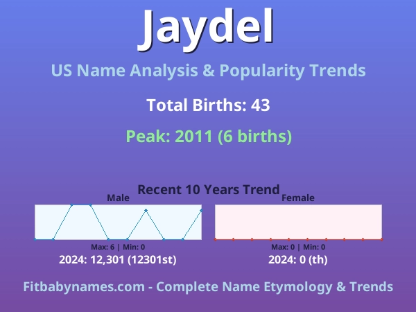 Infographic: Jaydel name meaning, origin, and popularity trends in the United States (US baby name analysis chart)