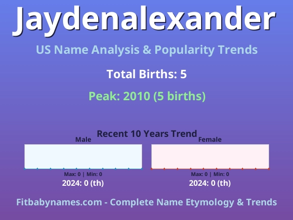 Infographic: Jaydenalexander name meaning, origin, and popularity trends in the United States (US baby name analysis chart)