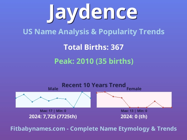 Infographic: Jaydence name meaning, origin, and popularity trends in the United States (US baby name analysis chart)