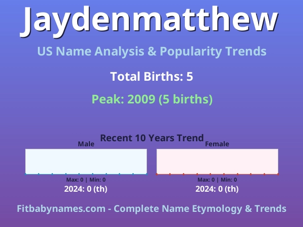 Infographic: Jaydenmatthew name meaning, origin, and popularity trends in the United States (US baby name analysis chart)