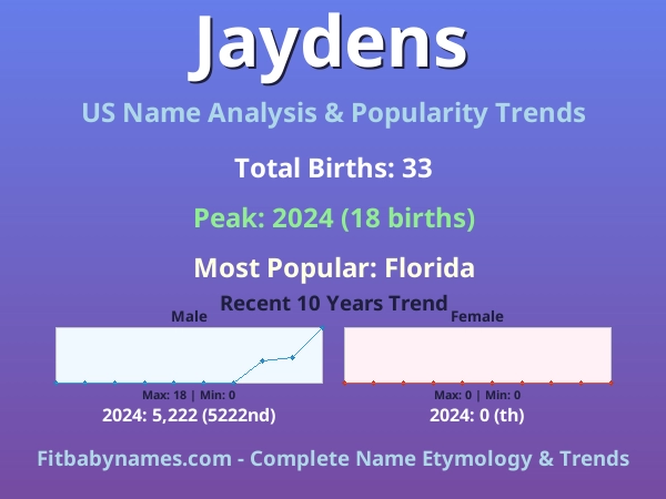 Infographic: Jaydens name meaning, origin, and popularity trends in the United States (US baby name analysis chart)