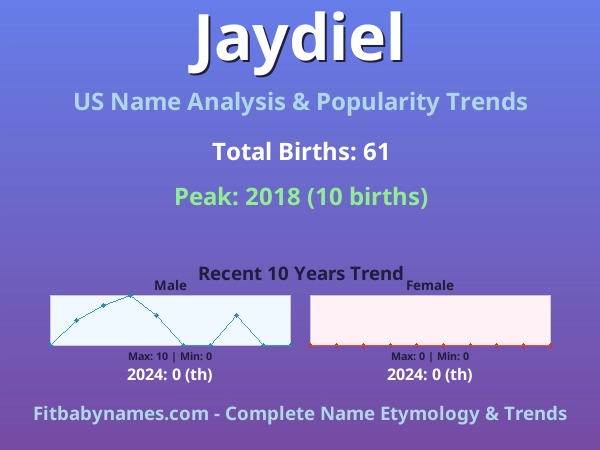 Infographic: Jaydiel name meaning, origin, and popularity trends in the United States (US baby name analysis chart)