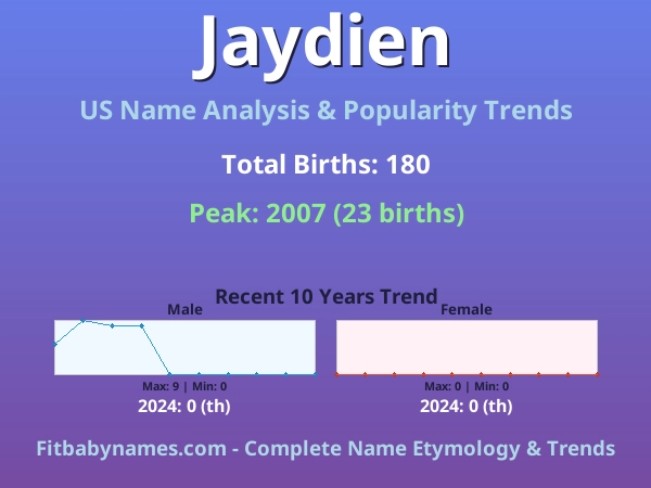 Infographic: Jaydien name meaning, origin, and popularity trends in the United States (US baby name analysis chart)